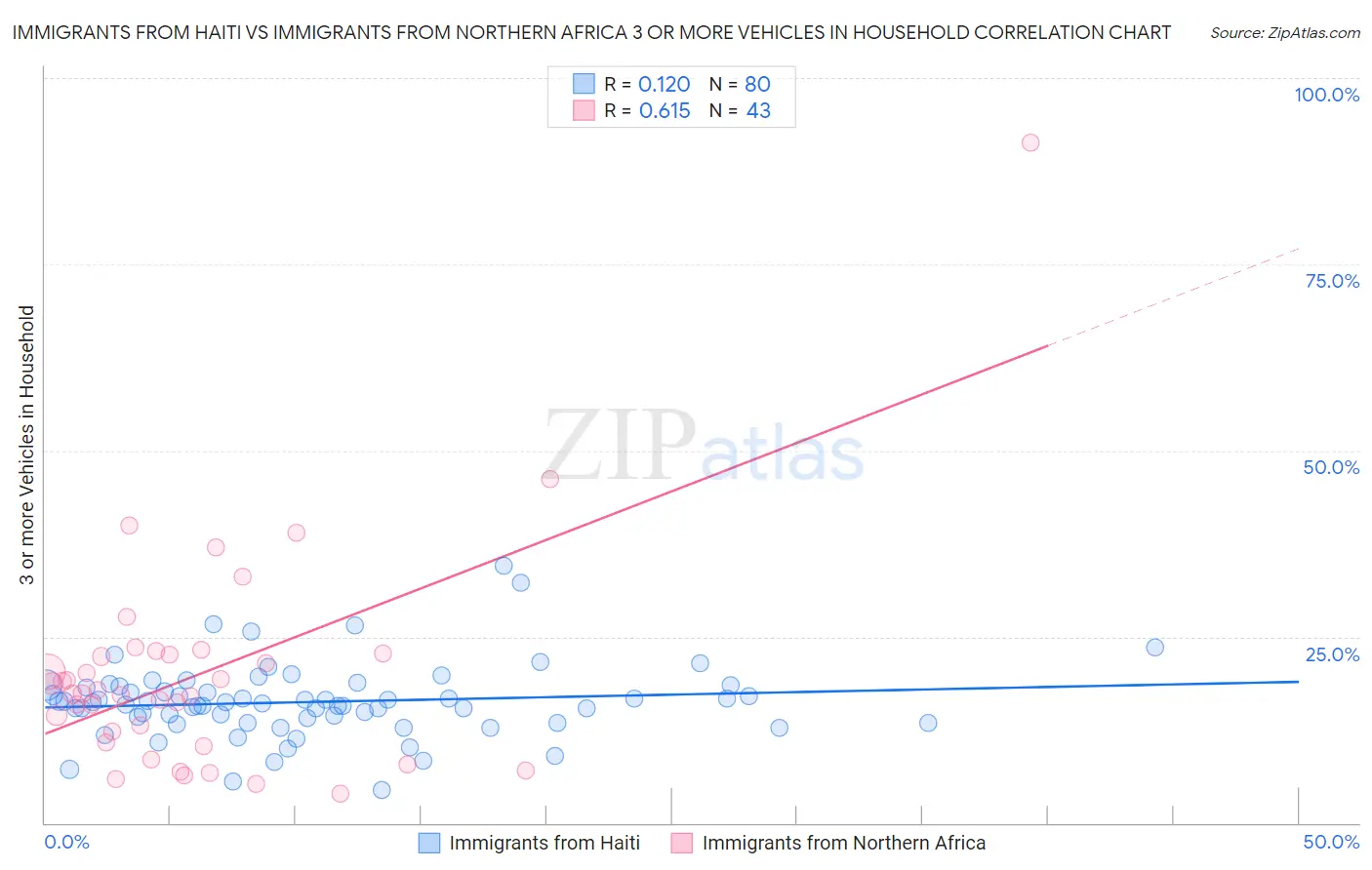 Immigrants from Haiti vs Immigrants from Northern Africa 3 or more Vehicles in Household