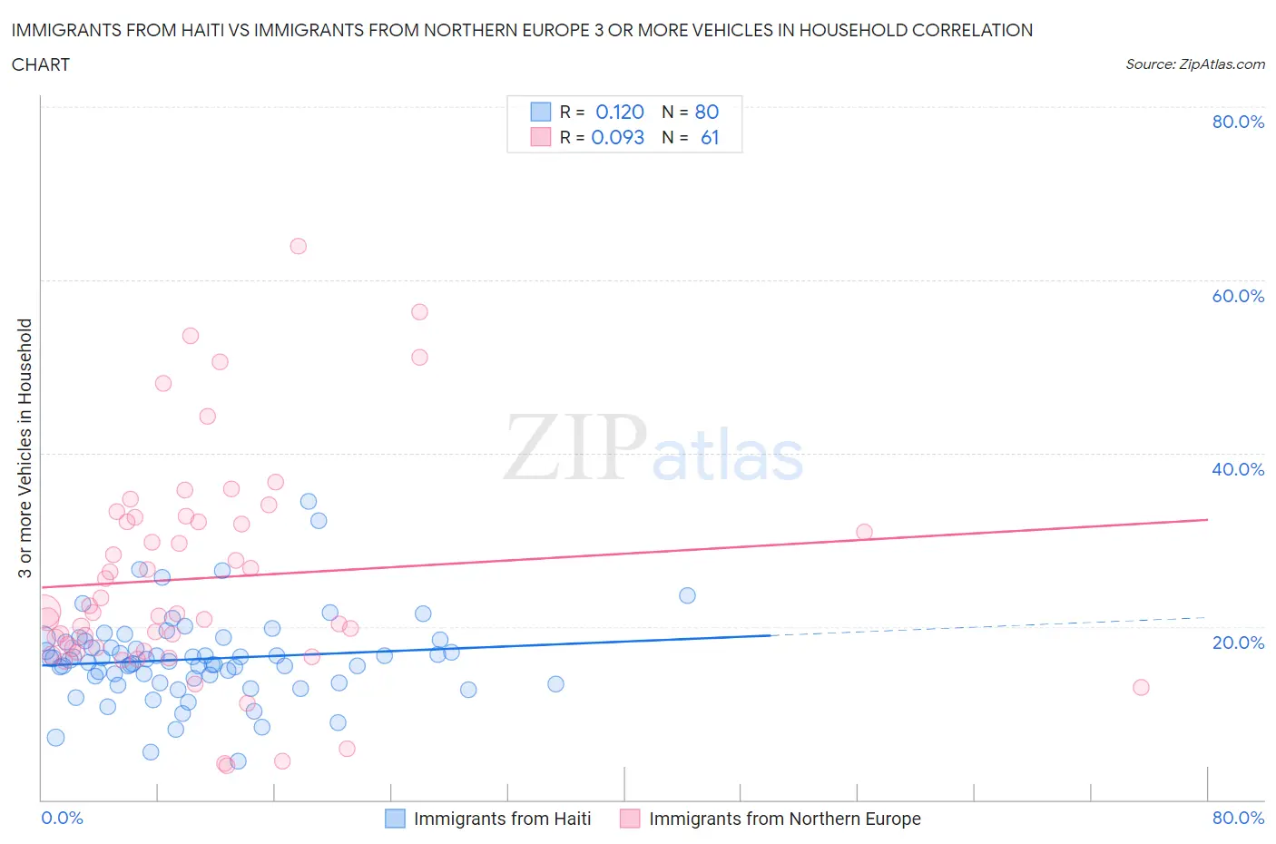 Immigrants from Haiti vs Immigrants from Northern Europe 3 or more Vehicles in Household