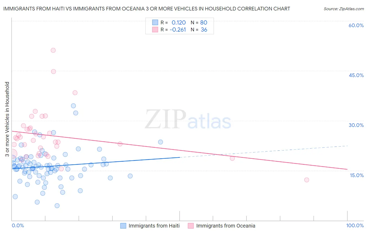 Immigrants from Haiti vs Immigrants from Oceania 3 or more Vehicles in Household