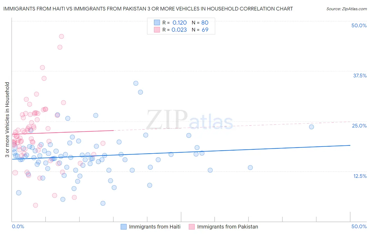 Immigrants from Haiti vs Immigrants from Pakistan 3 or more Vehicles in Household