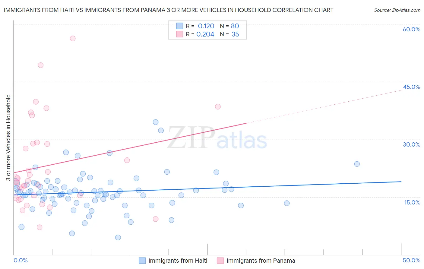 Immigrants from Haiti vs Immigrants from Panama 3 or more Vehicles in Household