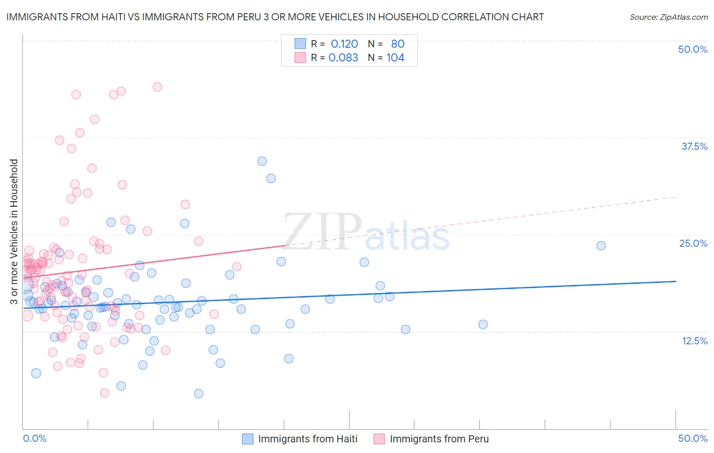 Immigrants from Haiti vs Immigrants from Peru 3 or more Vehicles in Household