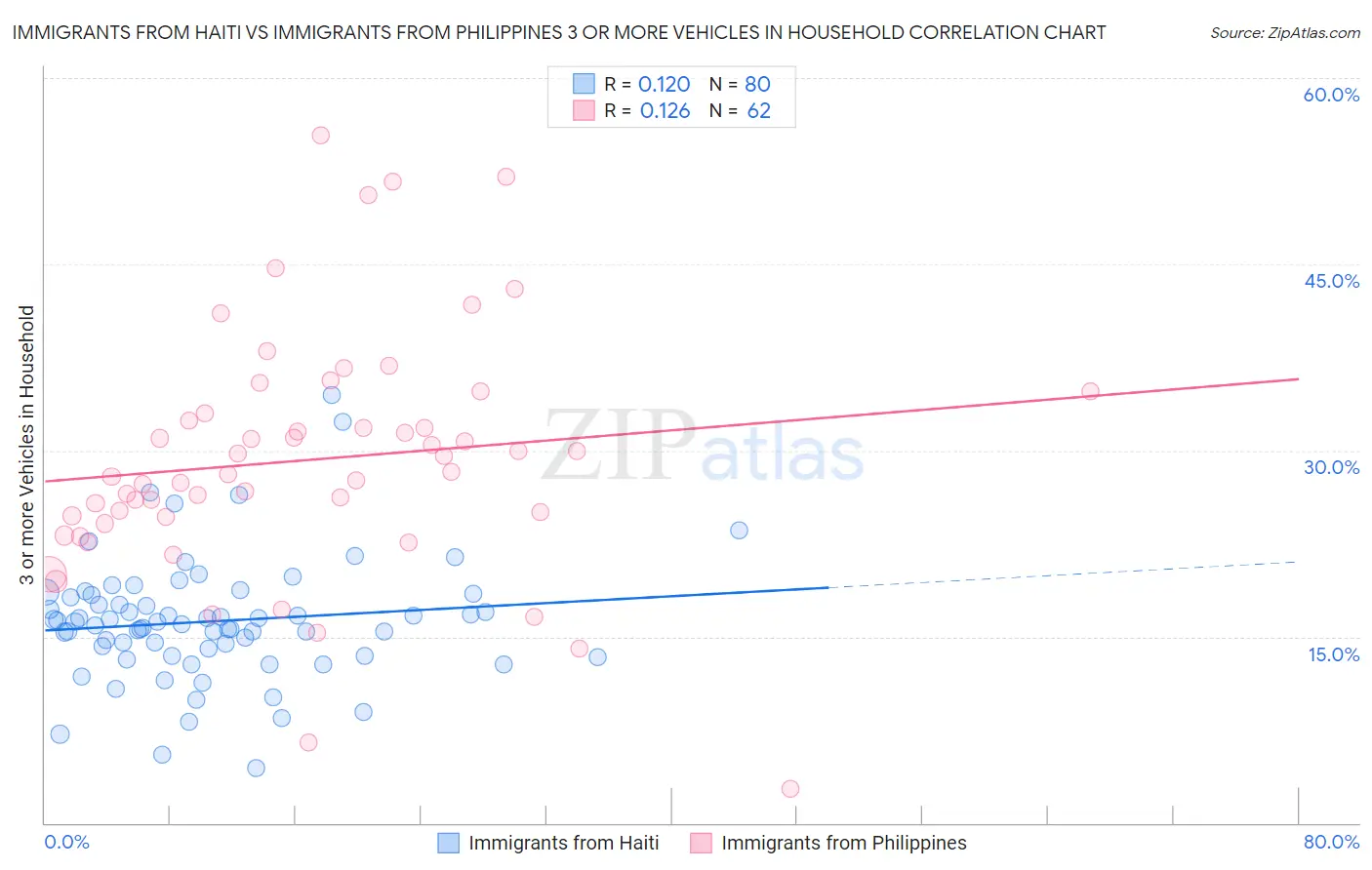 Immigrants from Haiti vs Immigrants from Philippines 3 or more Vehicles in Household