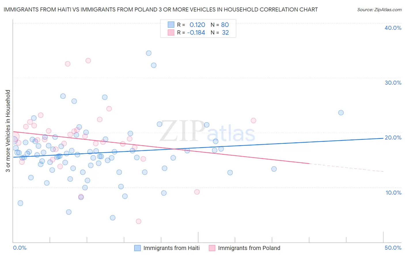 Immigrants from Haiti vs Immigrants from Poland 3 or more Vehicles in Household