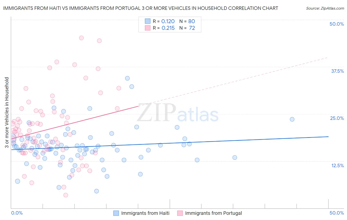 Immigrants from Haiti vs Immigrants from Portugal 3 or more Vehicles in Household
