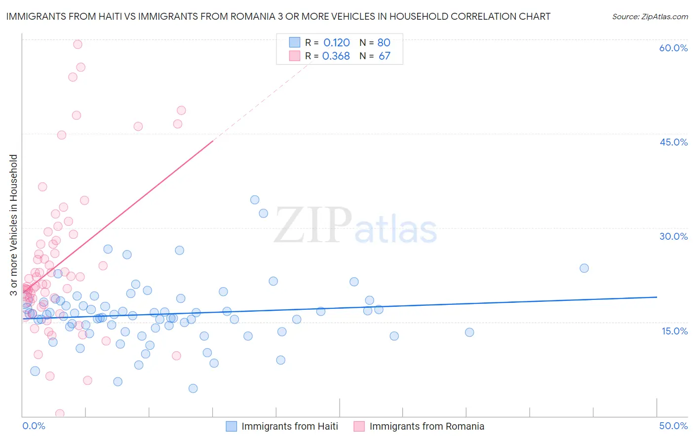 Immigrants from Haiti vs Immigrants from Romania 3 or more Vehicles in Household