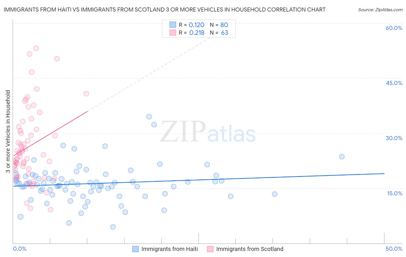 Immigrants from Haiti vs Immigrants from Scotland 3 or more Vehicles in Household