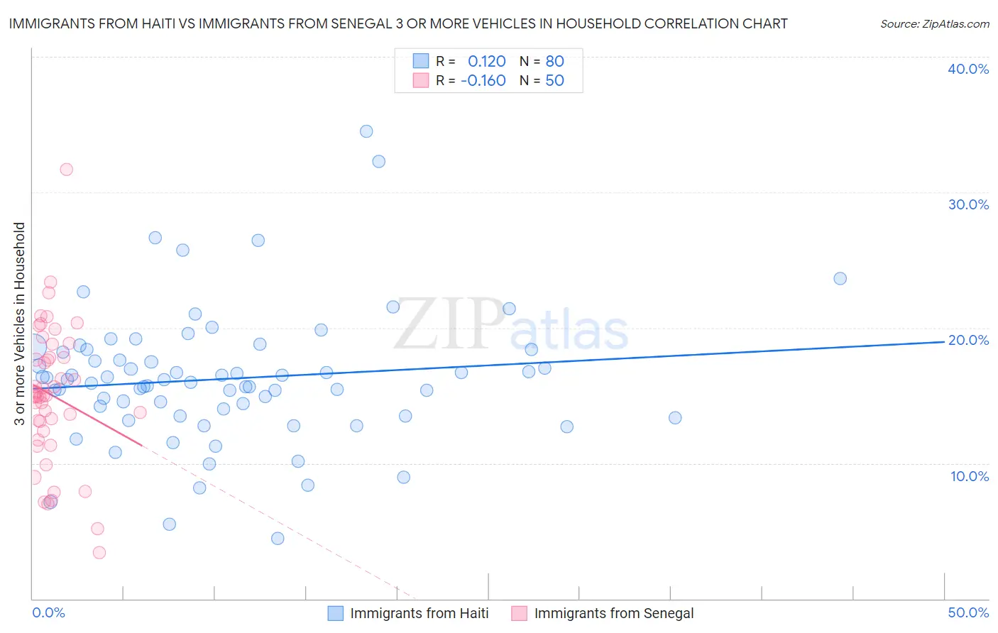 Immigrants from Haiti vs Immigrants from Senegal 3 or more Vehicles in Household