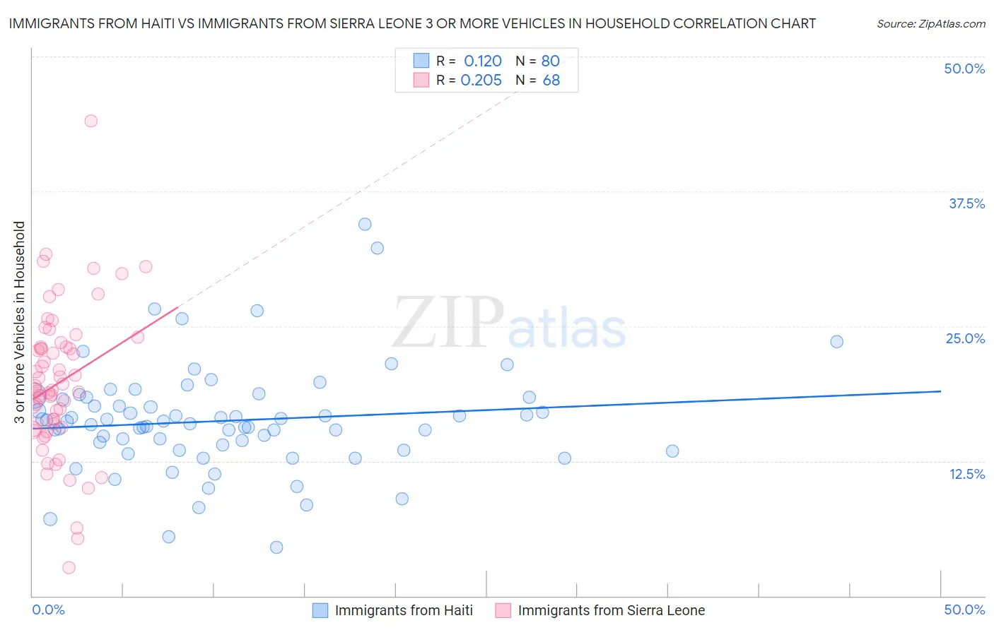 Immigrants from Haiti vs Immigrants from Sierra Leone 3 or more Vehicles in Household