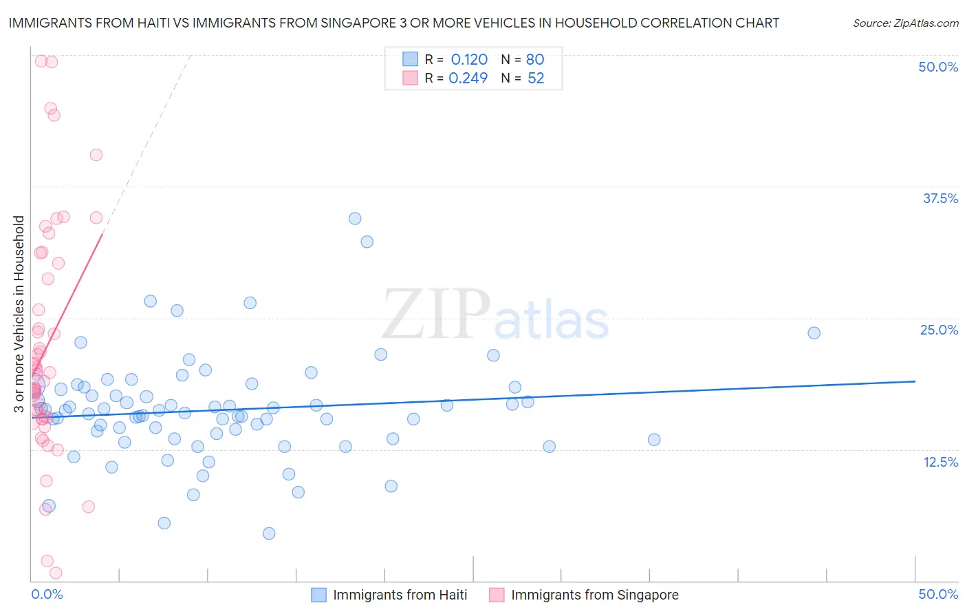 Immigrants from Haiti vs Immigrants from Singapore 3 or more Vehicles in Household