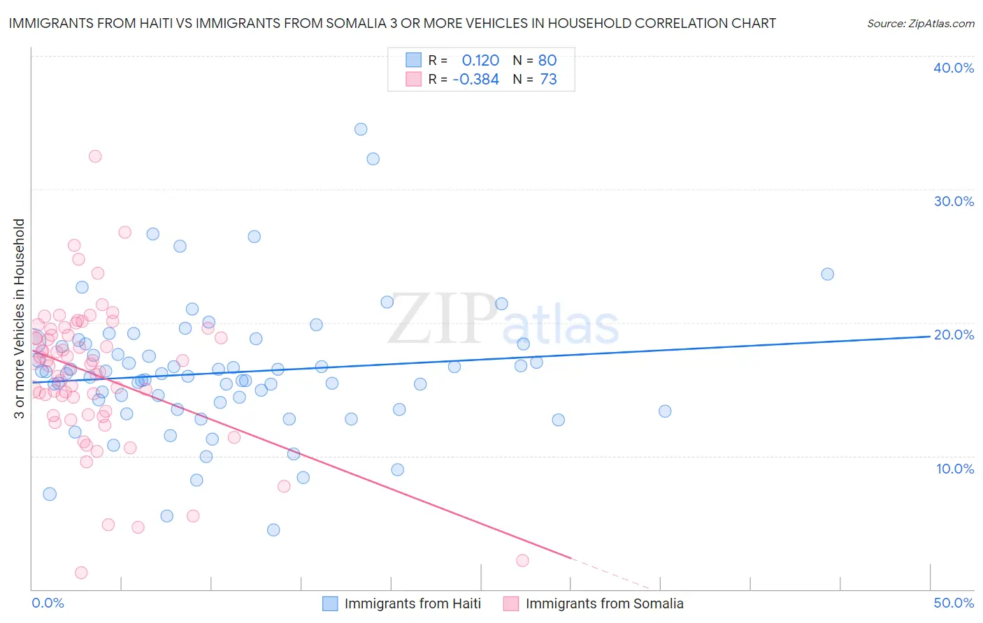 Immigrants from Haiti vs Immigrants from Somalia 3 or more Vehicles in Household