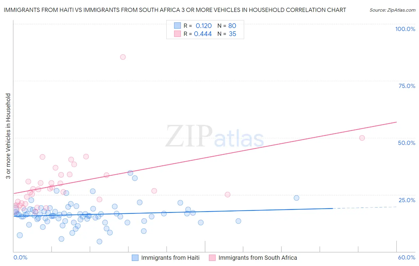 Immigrants from Haiti vs Immigrants from South Africa 3 or more Vehicles in Household