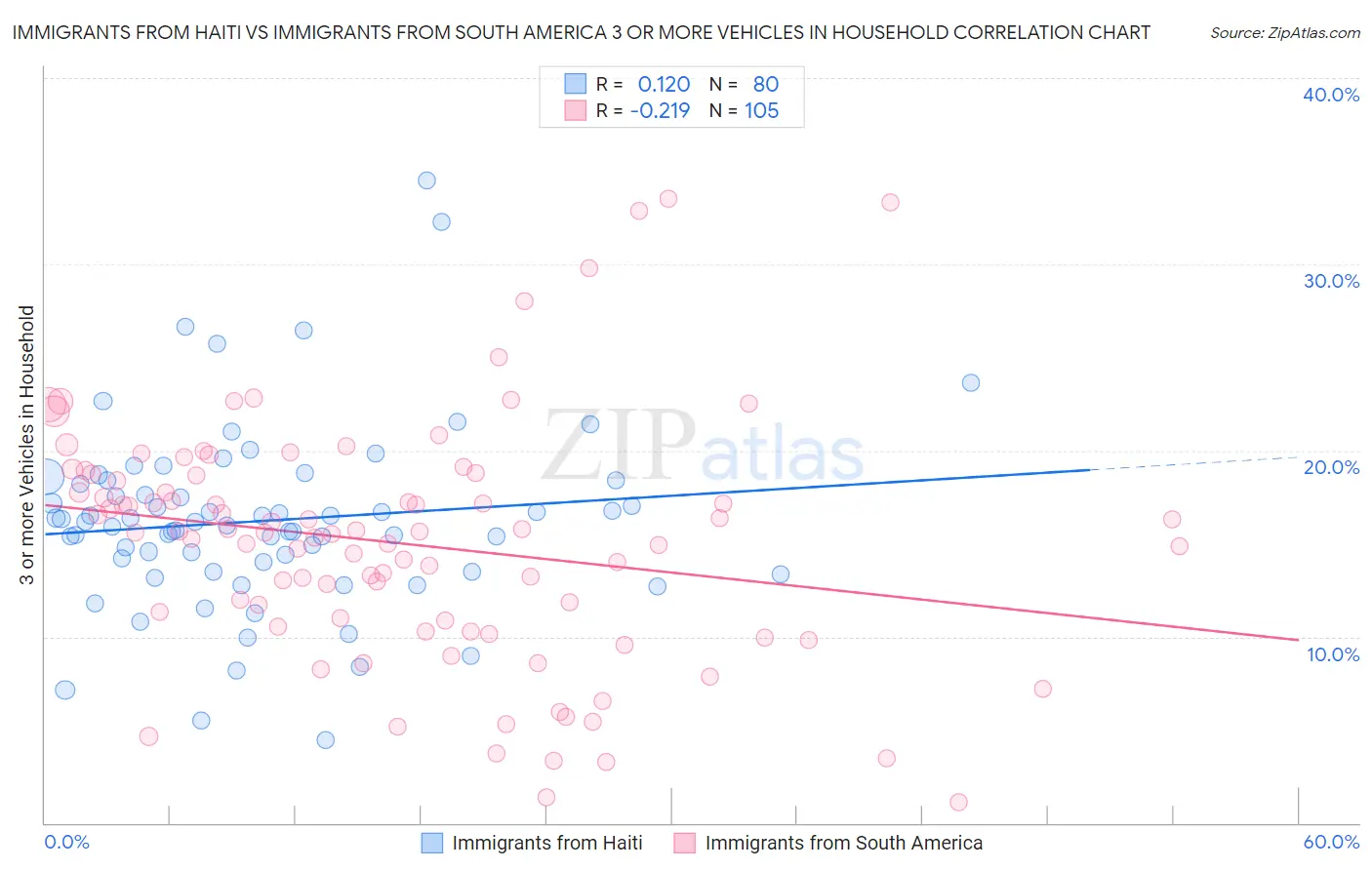 Immigrants from Haiti vs Immigrants from South America 3 or more Vehicles in Household