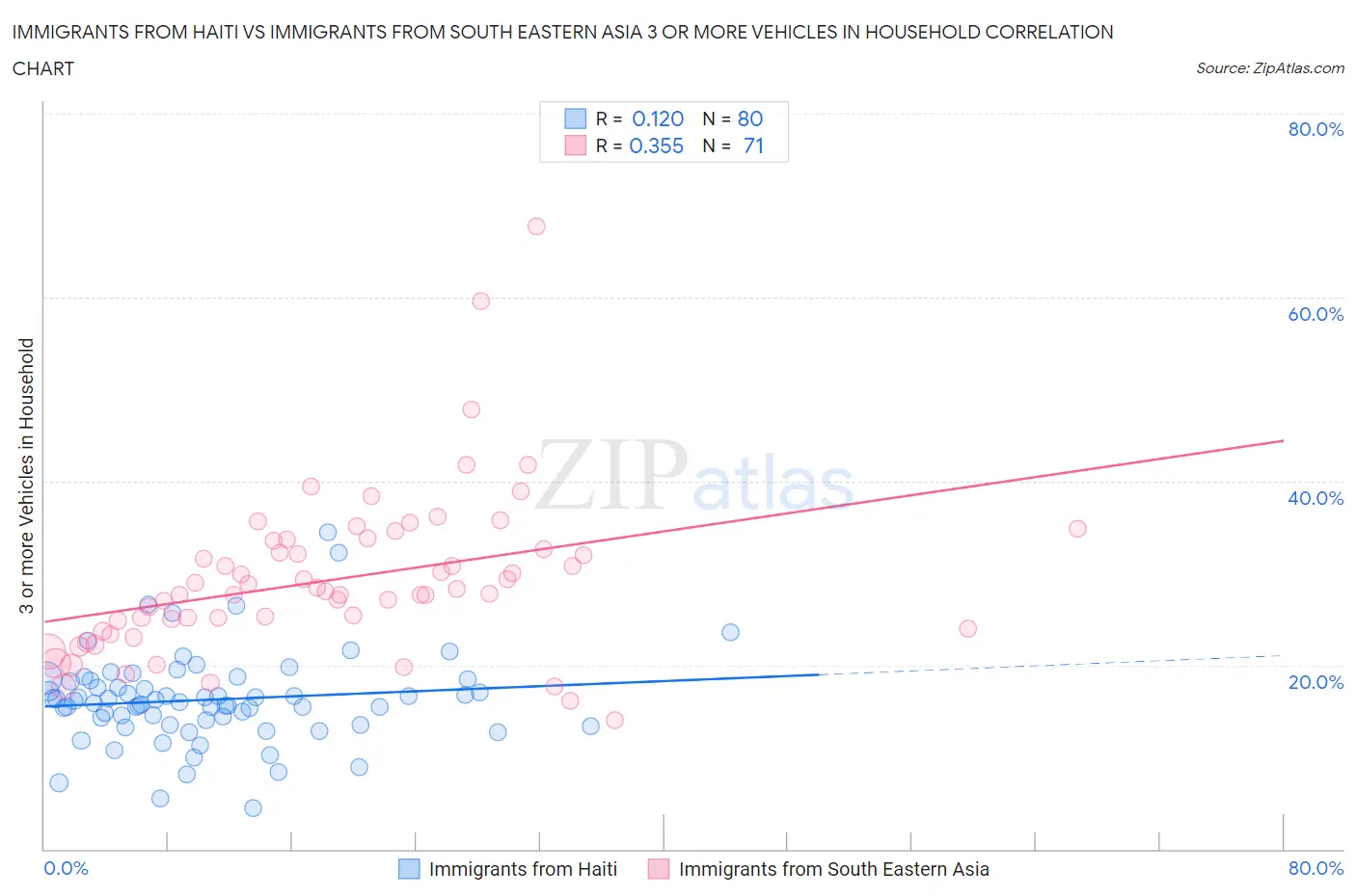 Immigrants from Haiti vs Immigrants from South Eastern Asia 3 or more Vehicles in Household