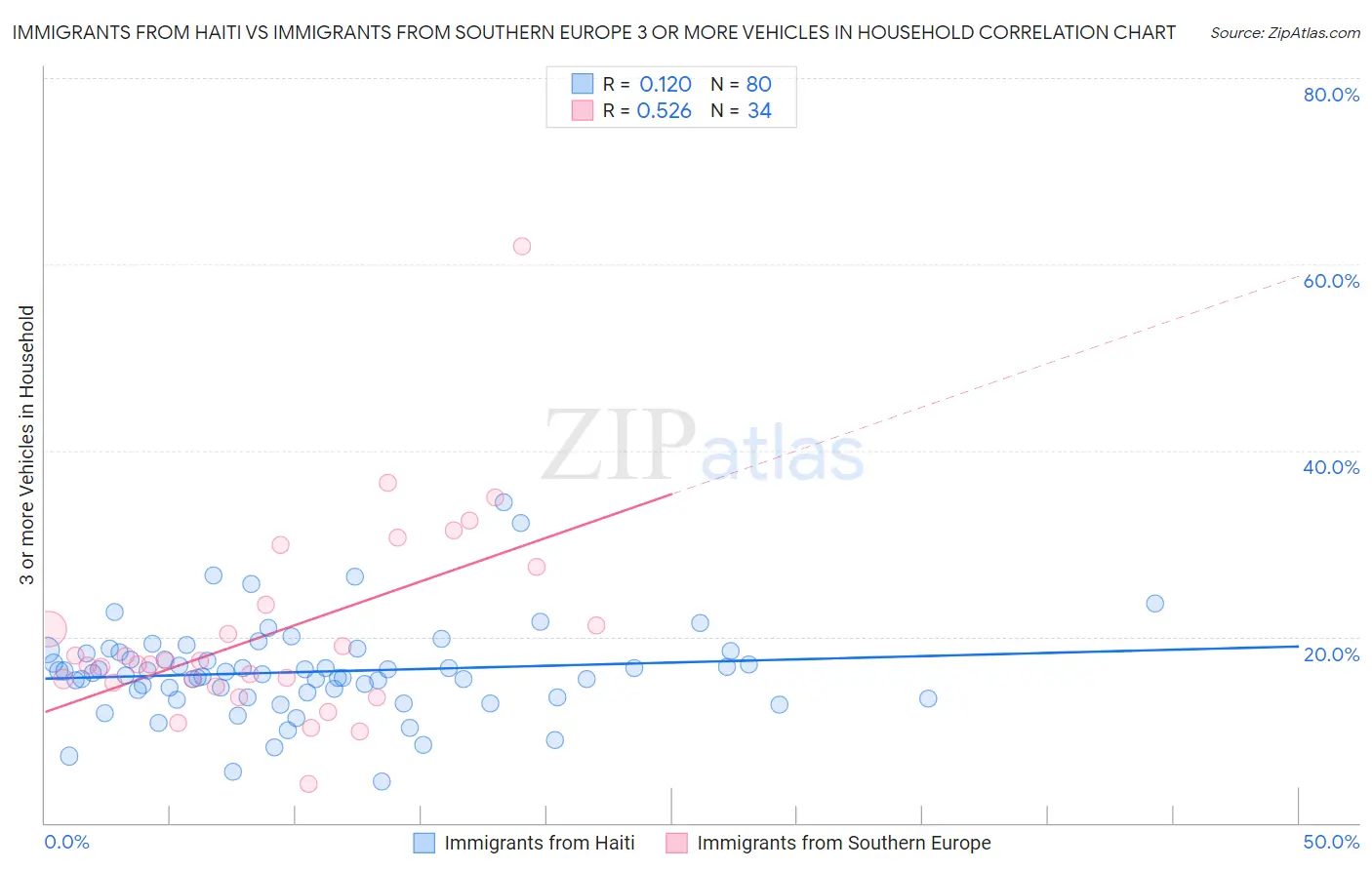 Immigrants from Haiti vs Immigrants from Southern Europe 3 or more Vehicles in Household