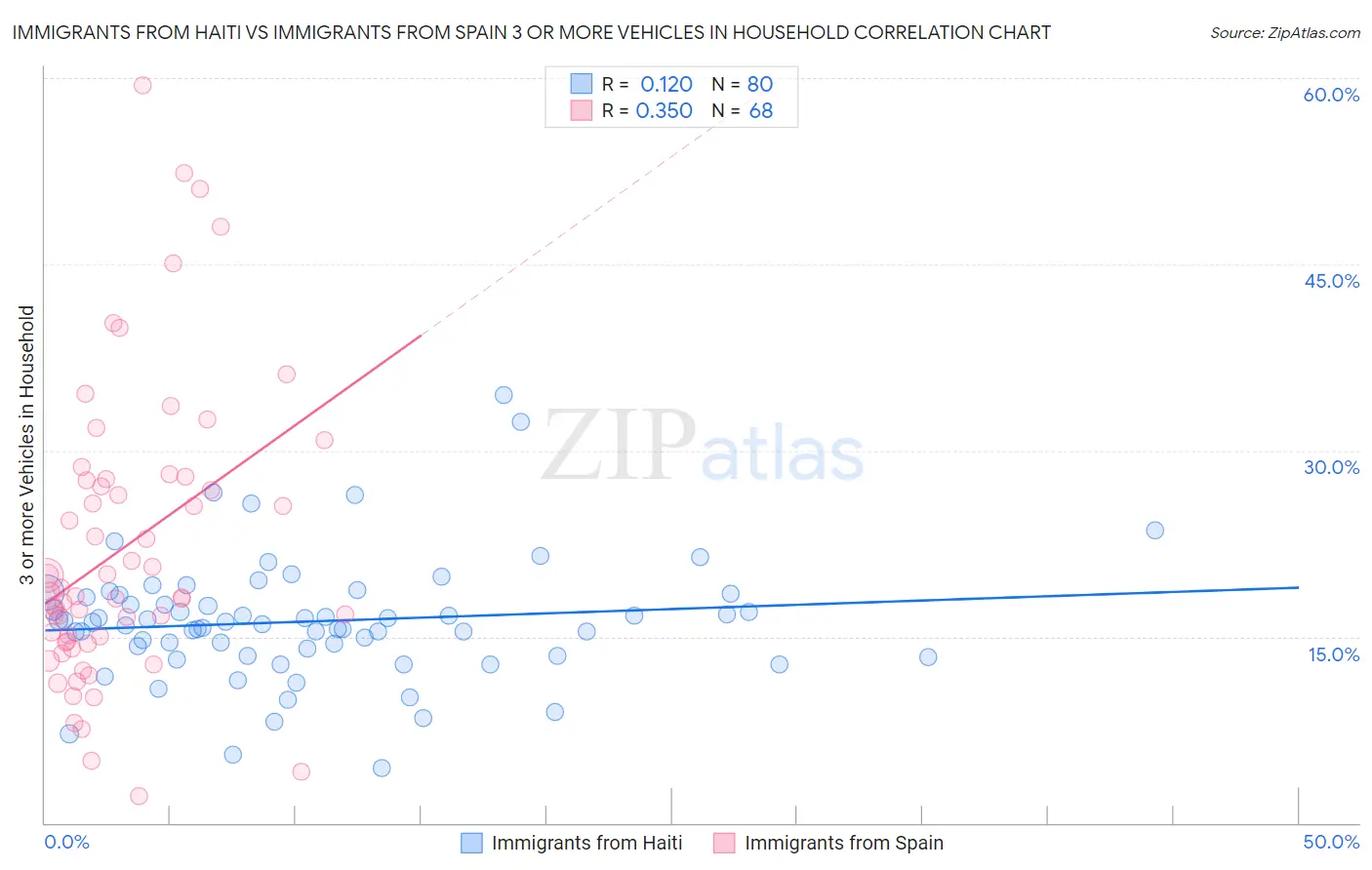 Immigrants from Haiti vs Immigrants from Spain 3 or more Vehicles in Household