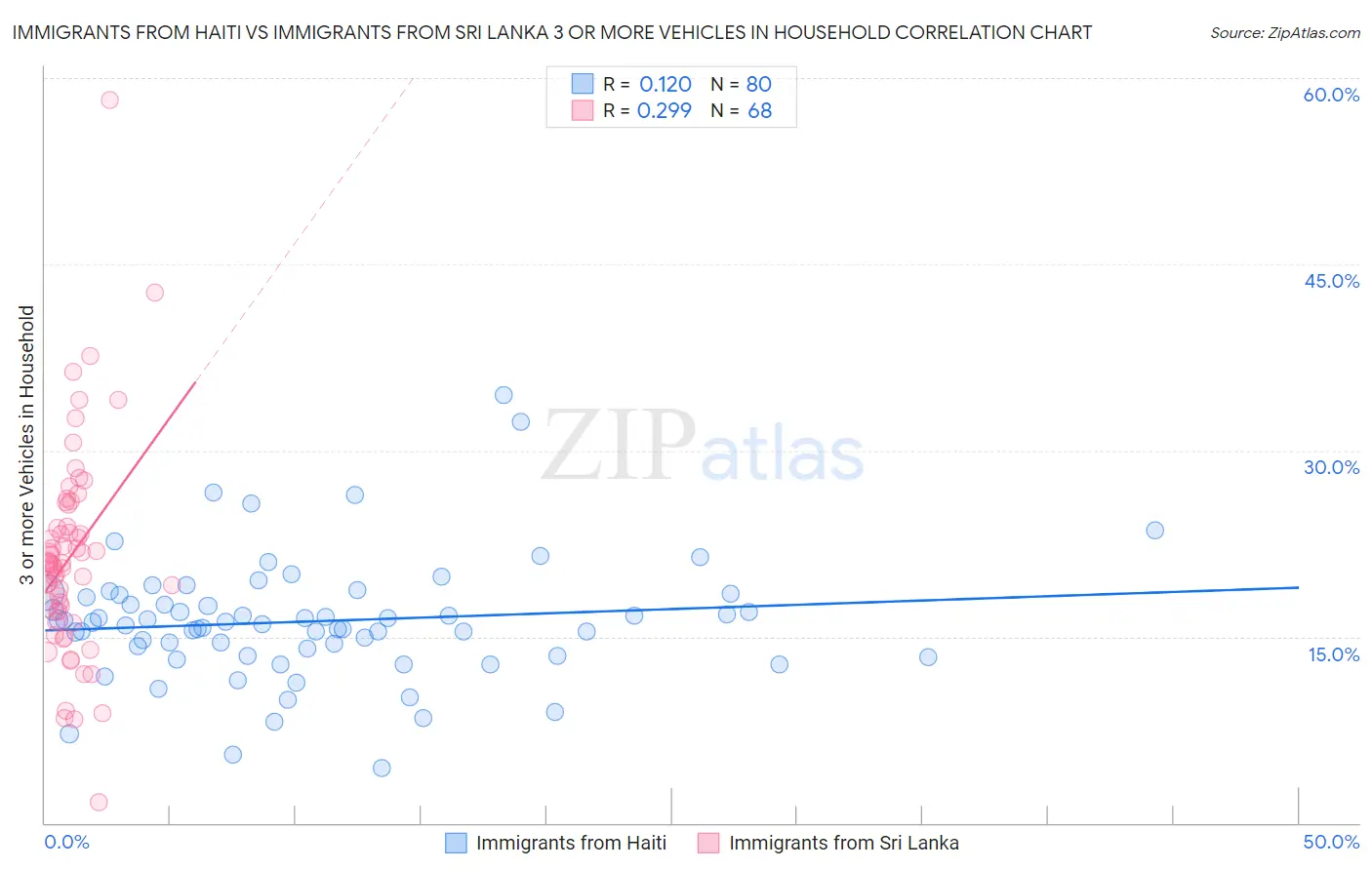 Immigrants from Haiti vs Immigrants from Sri Lanka 3 or more Vehicles in Household