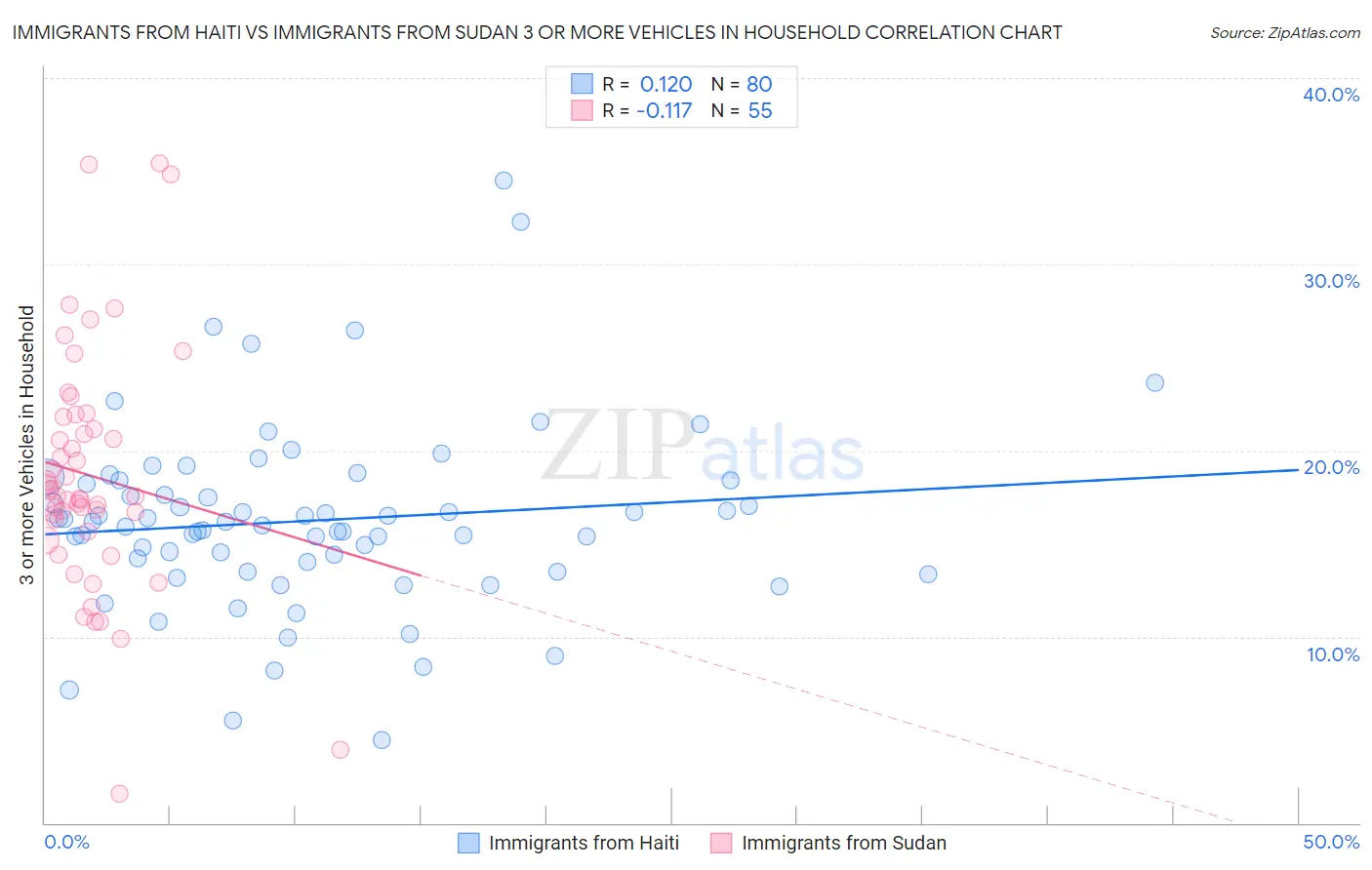 Immigrants from Haiti vs Immigrants from Sudan 3 or more Vehicles in Household
