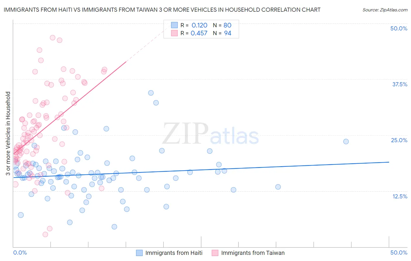 Immigrants from Haiti vs Immigrants from Taiwan 3 or more Vehicles in Household