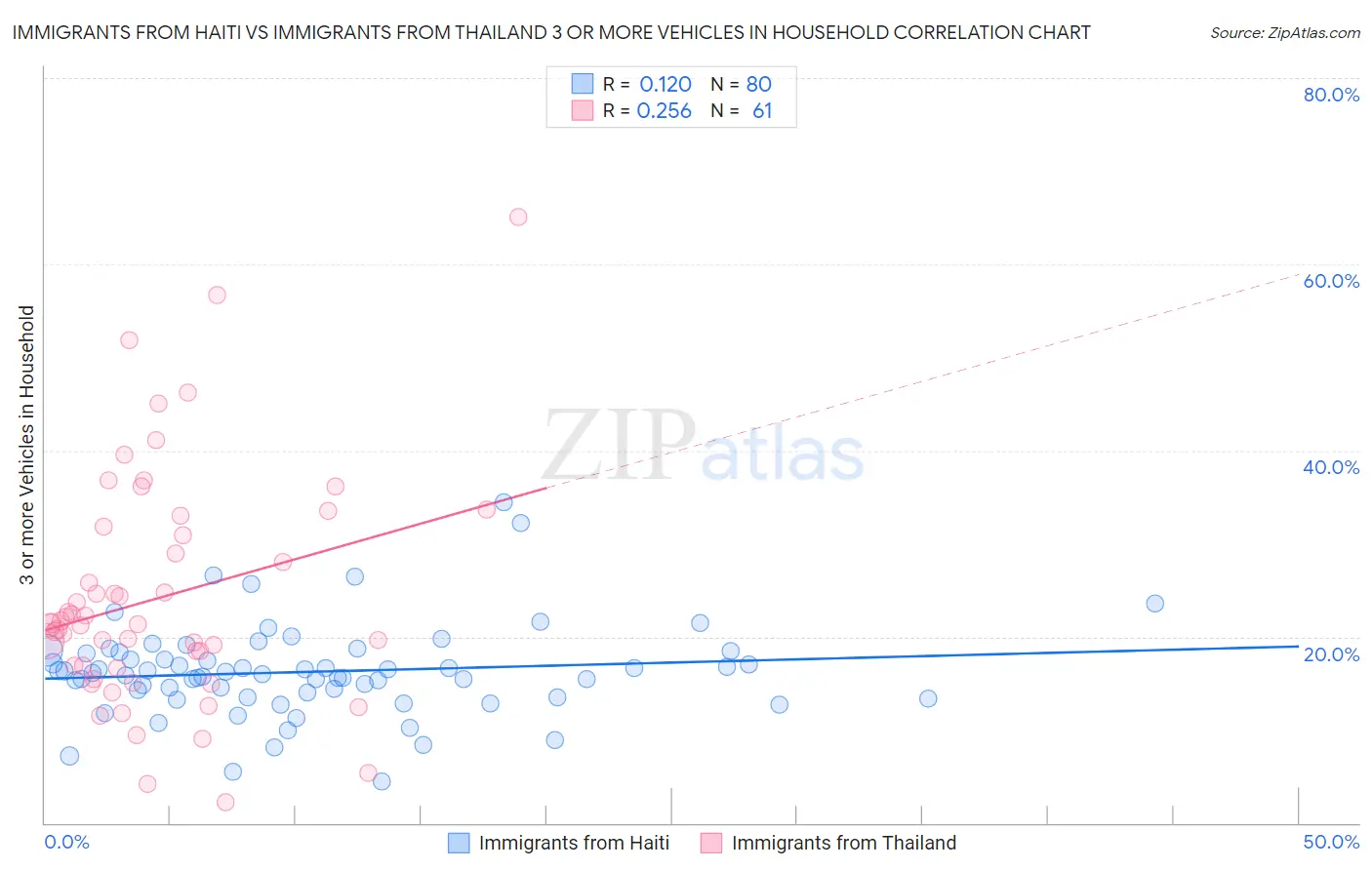 Immigrants from Haiti vs Immigrants from Thailand 3 or more Vehicles in Household