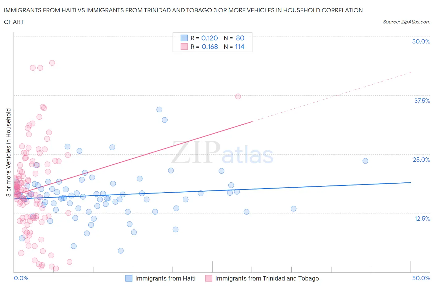 Immigrants from Haiti vs Immigrants from Trinidad and Tobago 3 or more Vehicles in Household