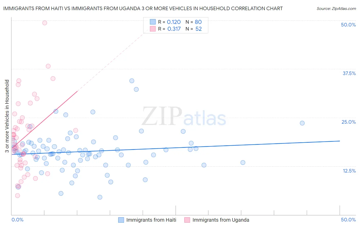 Immigrants from Haiti vs Immigrants from Uganda 3 or more Vehicles in Household