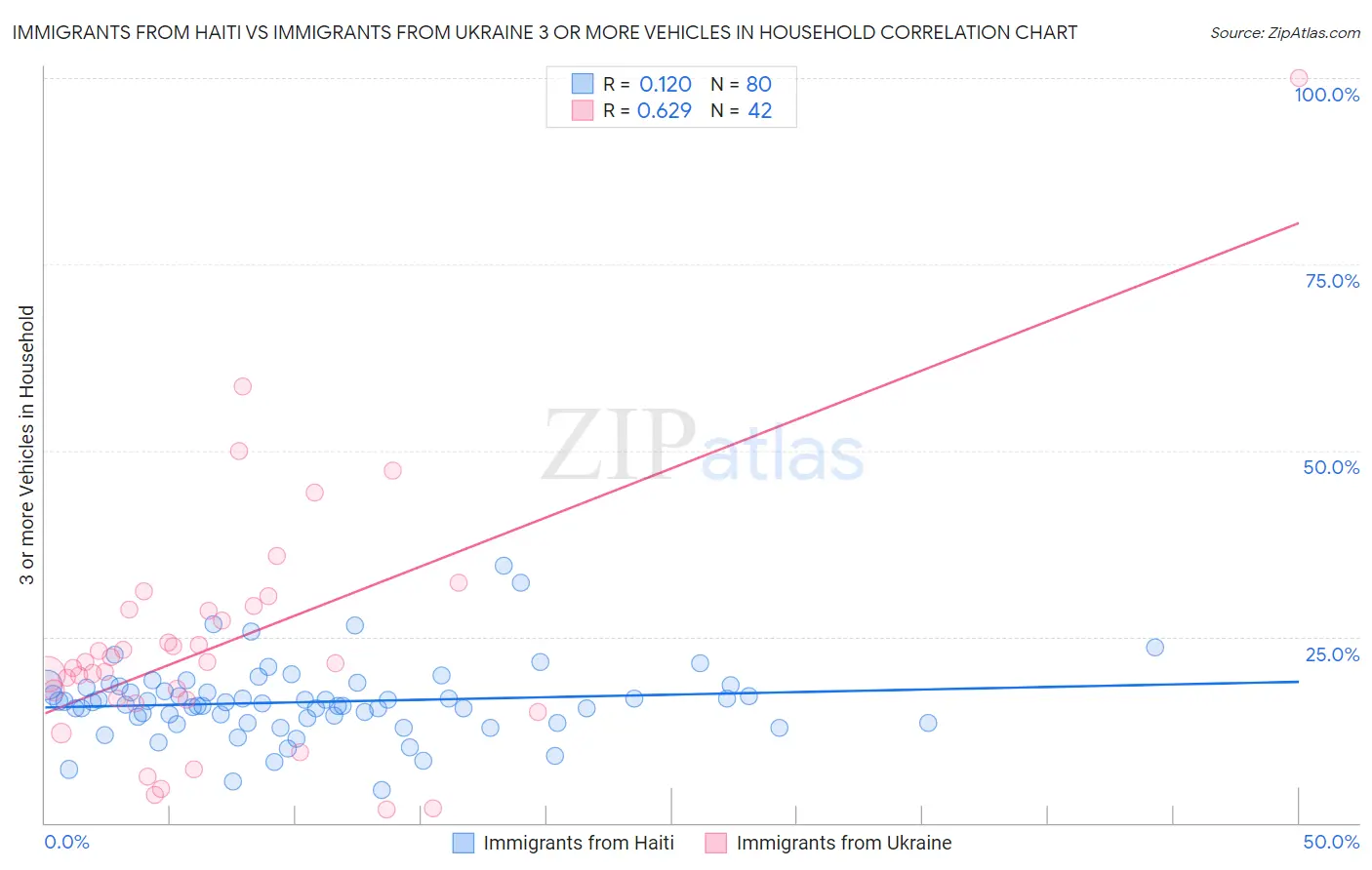 Immigrants from Haiti vs Immigrants from Ukraine 3 or more Vehicles in Household