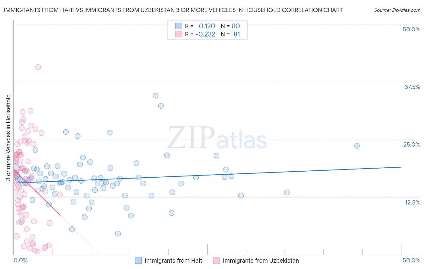 Immigrants from Haiti vs Immigrants from Uzbekistan 3 or more Vehicles in Household