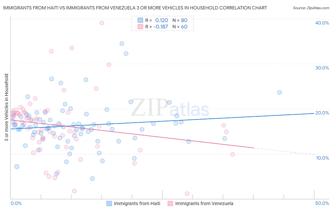 Immigrants from Haiti vs Immigrants from Venezuela 3 or more Vehicles in Household