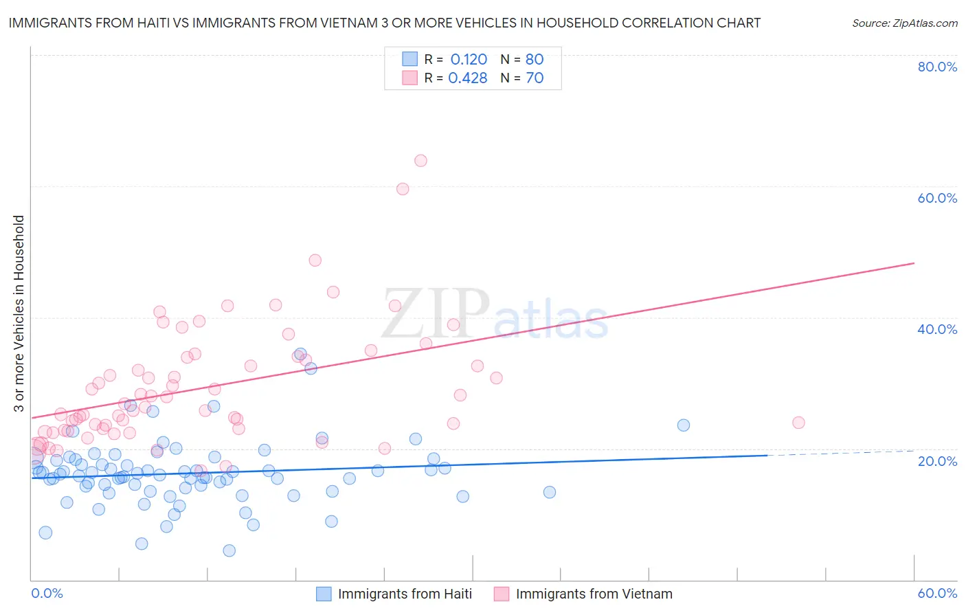 Immigrants from Haiti vs Immigrants from Vietnam 3 or more Vehicles in Household