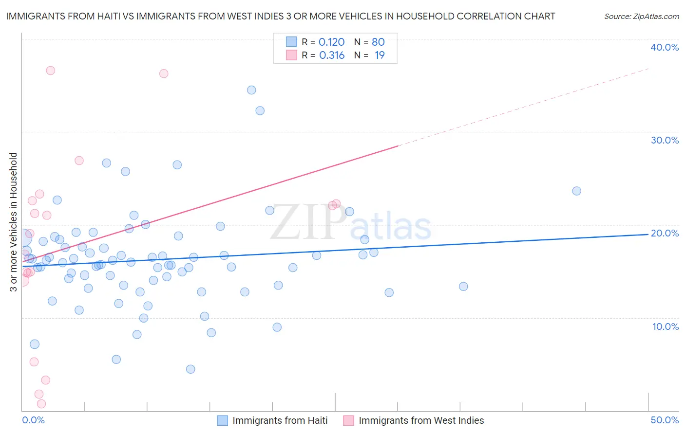 Immigrants from Haiti vs Immigrants from West Indies 3 or more Vehicles in Household