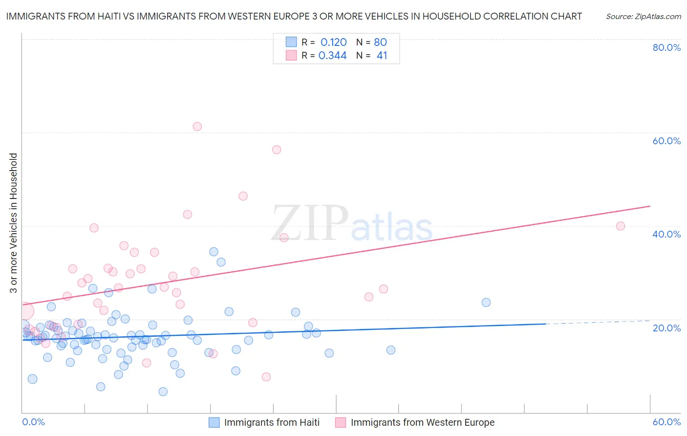 Immigrants from Haiti vs Immigrants from Western Europe 3 or more Vehicles in Household