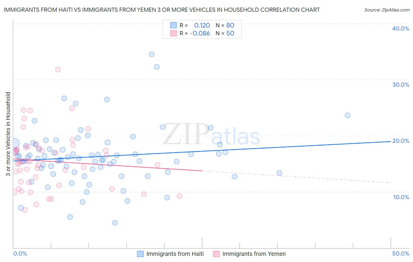 Immigrants from Haiti vs Immigrants from Yemen 3 or more Vehicles in Household