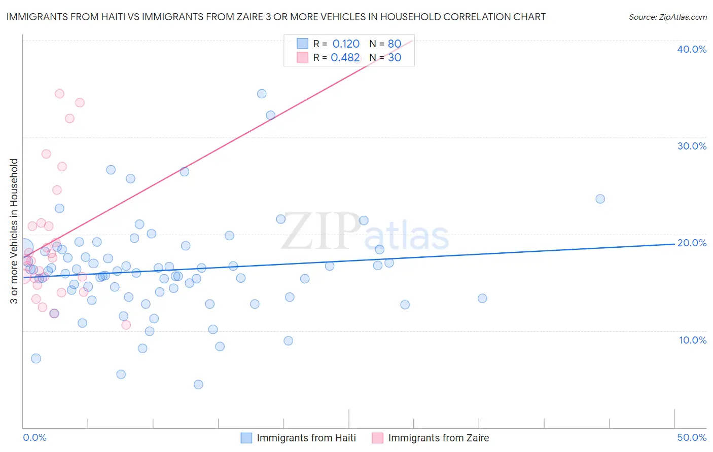 Immigrants from Haiti vs Immigrants from Zaire 3 or more Vehicles in Household