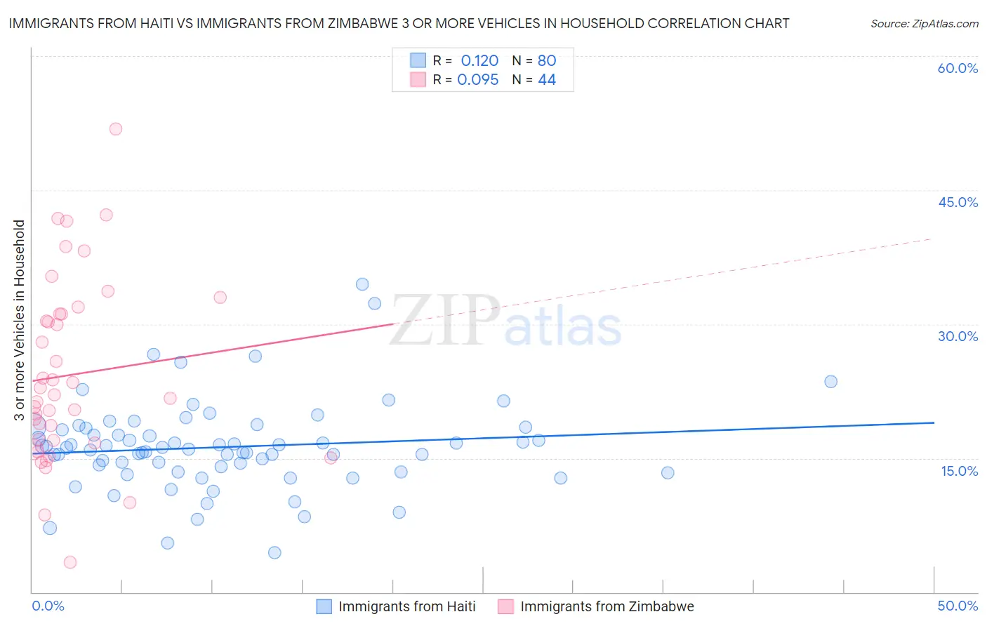Immigrants from Haiti vs Immigrants from Zimbabwe 3 or more Vehicles in Household