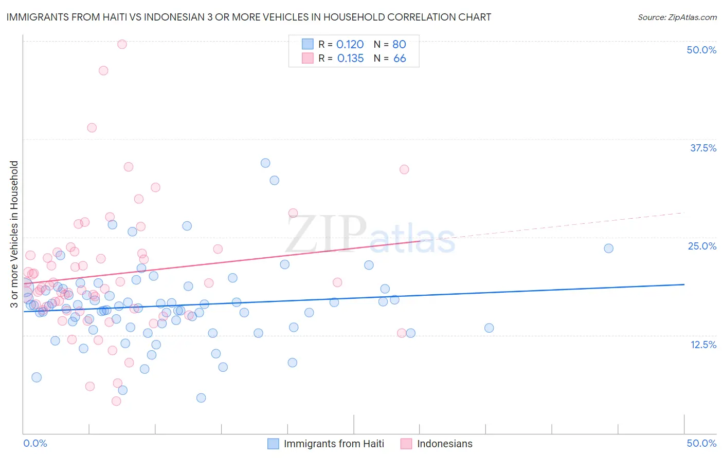 Immigrants from Haiti vs Indonesian 3 or more Vehicles in Household