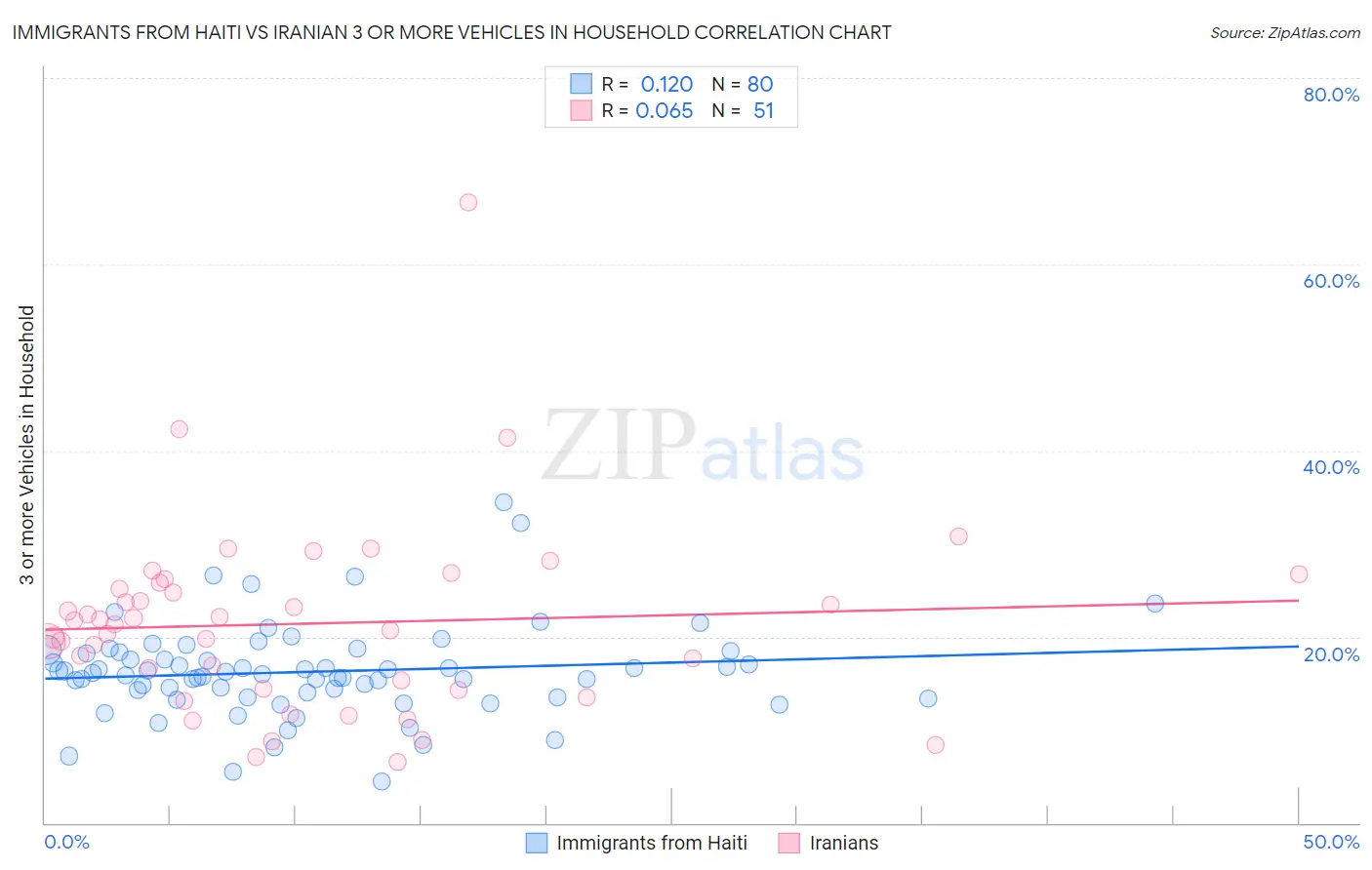 Immigrants from Haiti vs Iranian 3 or more Vehicles in Household