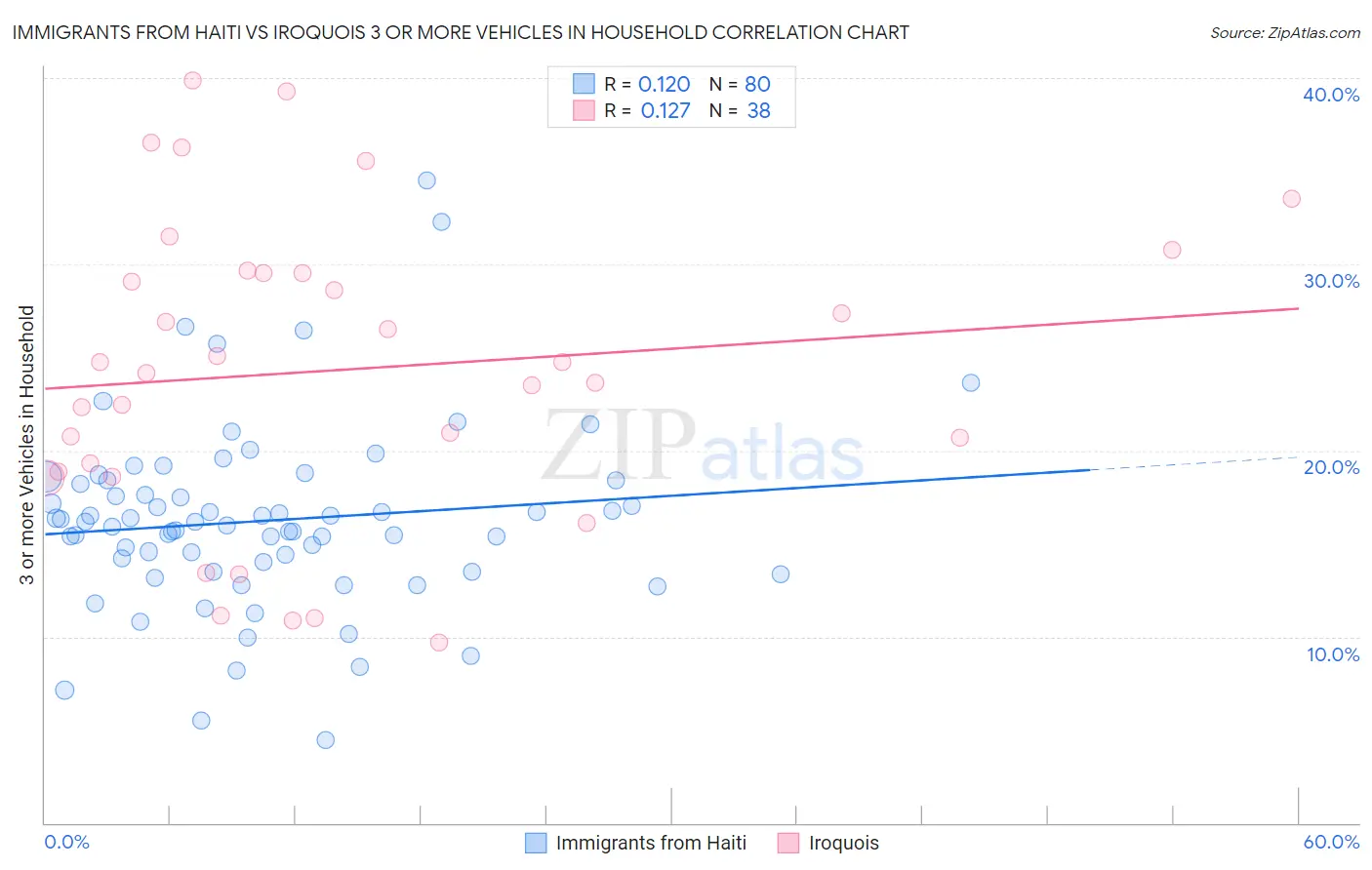 Immigrants from Haiti vs Iroquois 3 or more Vehicles in Household