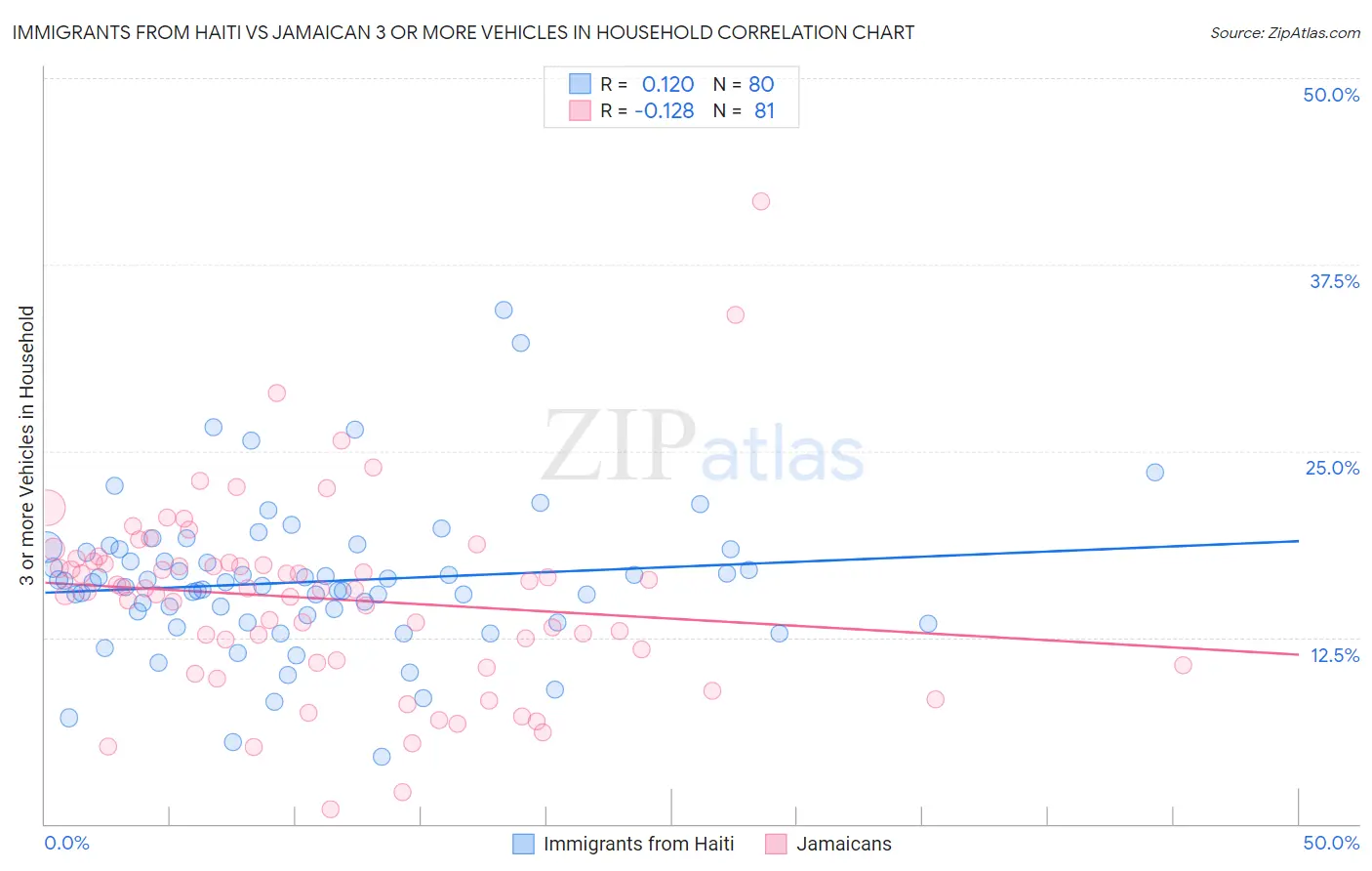 Immigrants from Haiti vs Jamaican 3 or more Vehicles in Household