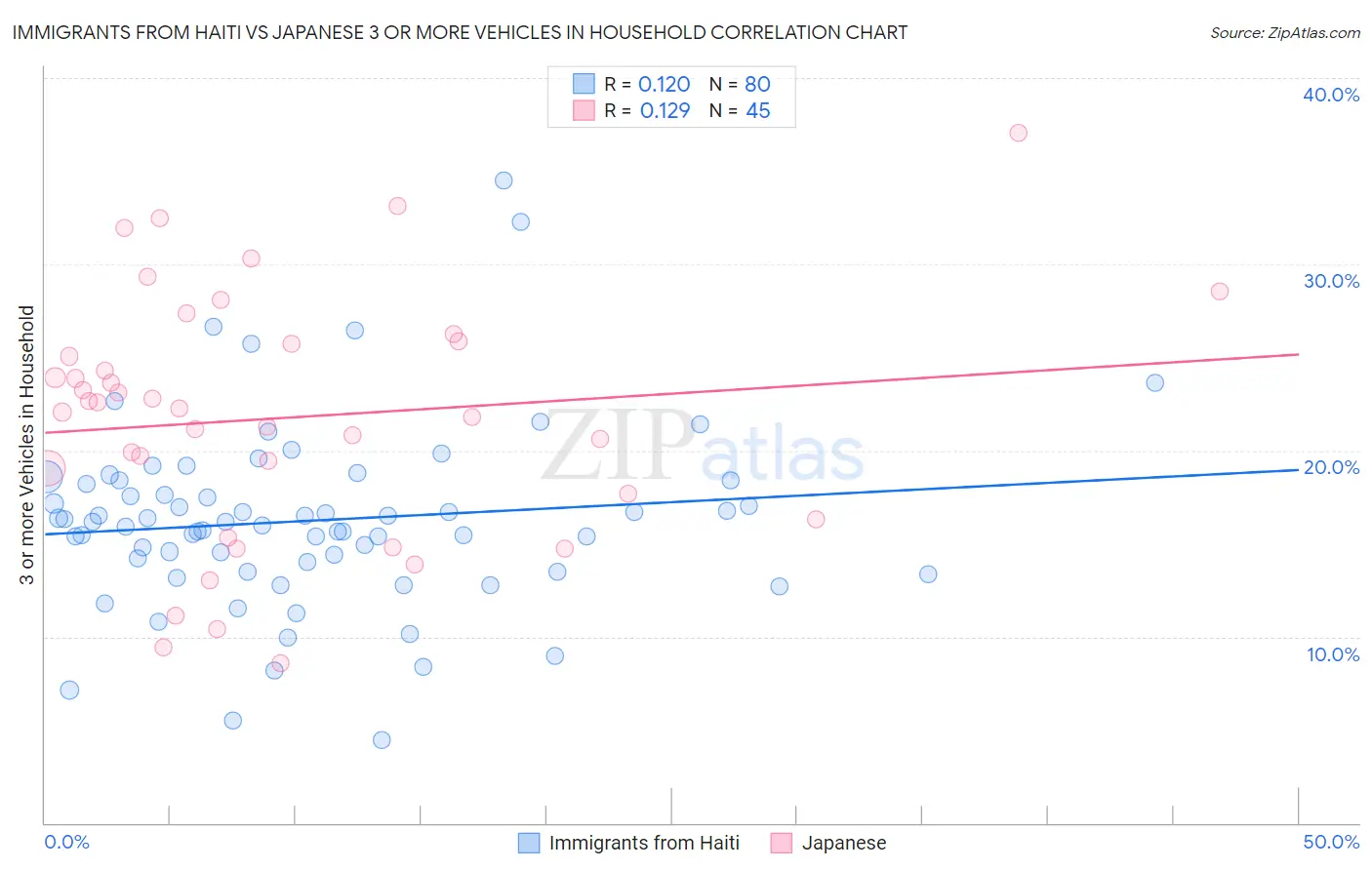 Immigrants from Haiti vs Japanese 3 or more Vehicles in Household