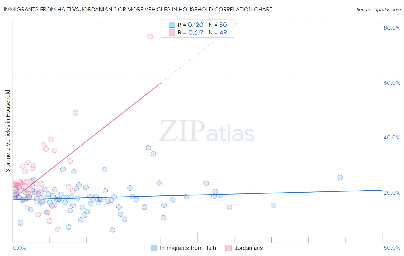Immigrants from Haiti vs Jordanian 3 or more Vehicles in Household