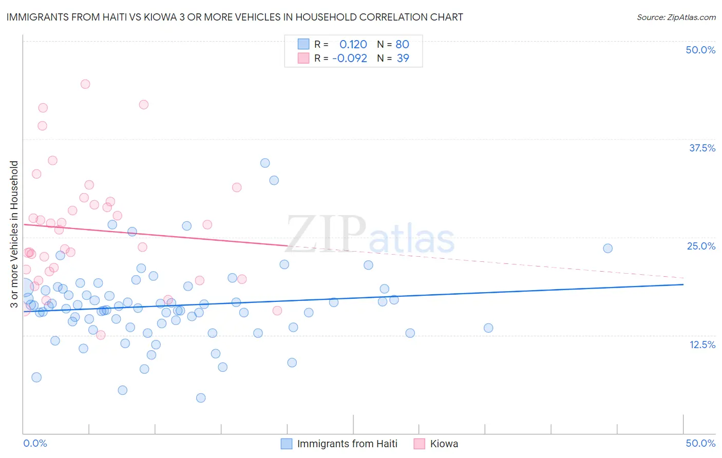 Immigrants from Haiti vs Kiowa 3 or more Vehicles in Household