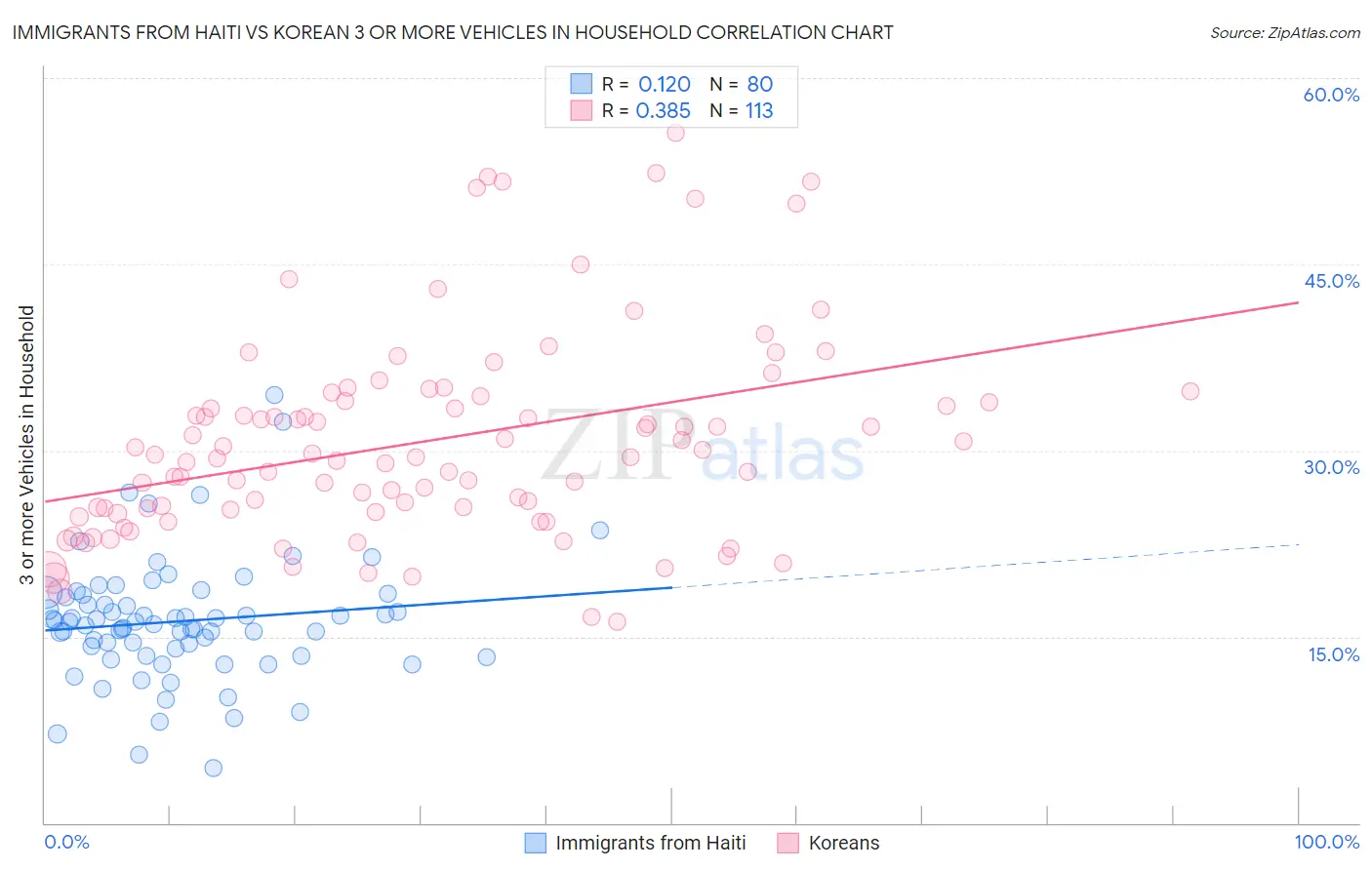 Immigrants from Haiti vs Korean 3 or more Vehicles in Household