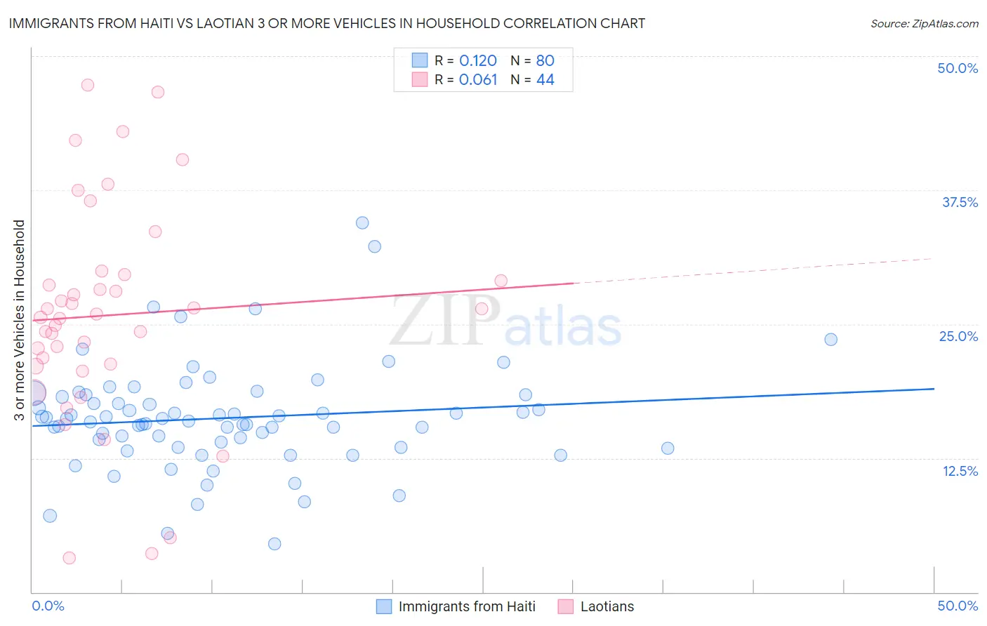 Immigrants from Haiti vs Laotian 3 or more Vehicles in Household
