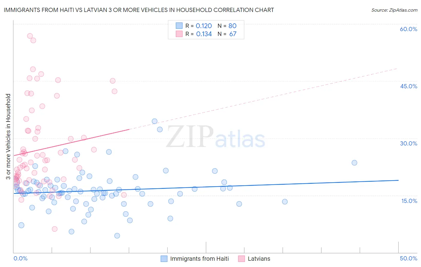 Immigrants from Haiti vs Latvian 3 or more Vehicles in Household