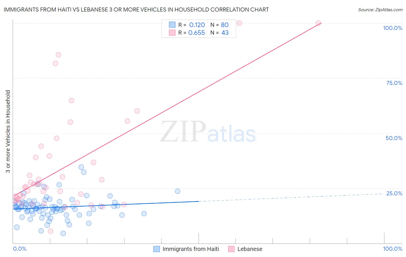 Immigrants from Haiti vs Lebanese 3 or more Vehicles in Household