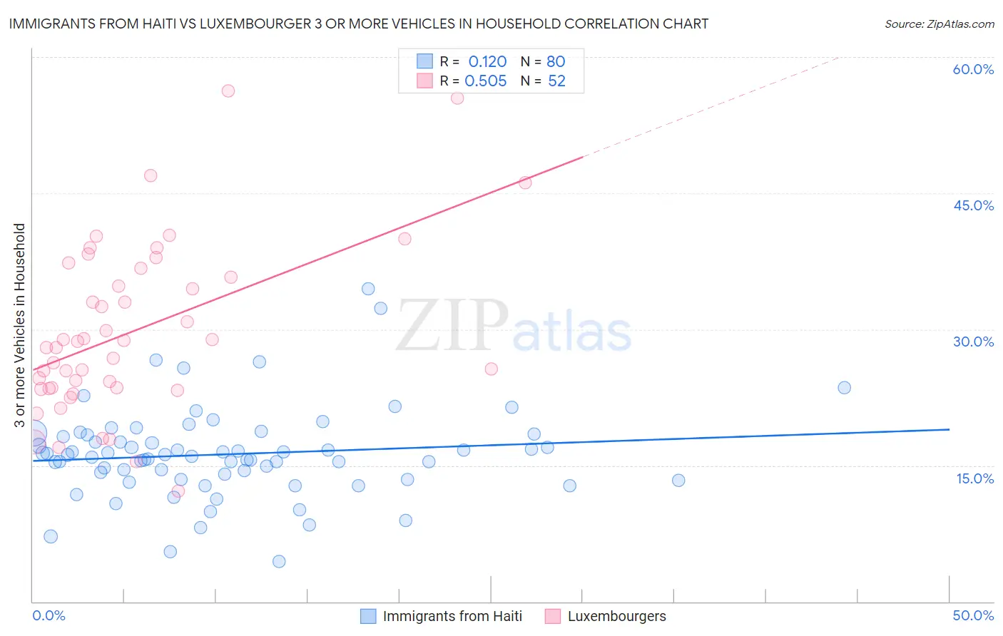 Immigrants from Haiti vs Luxembourger 3 or more Vehicles in Household