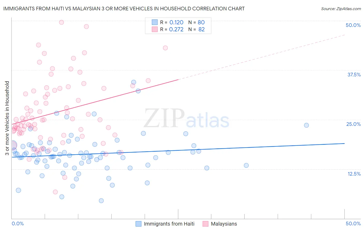 Immigrants from Haiti vs Malaysian 3 or more Vehicles in Household