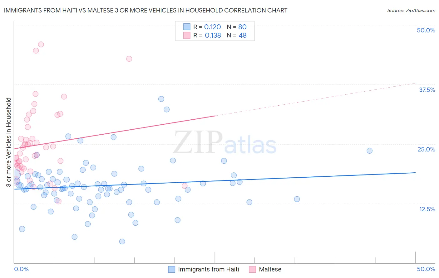 Immigrants from Haiti vs Maltese 3 or more Vehicles in Household