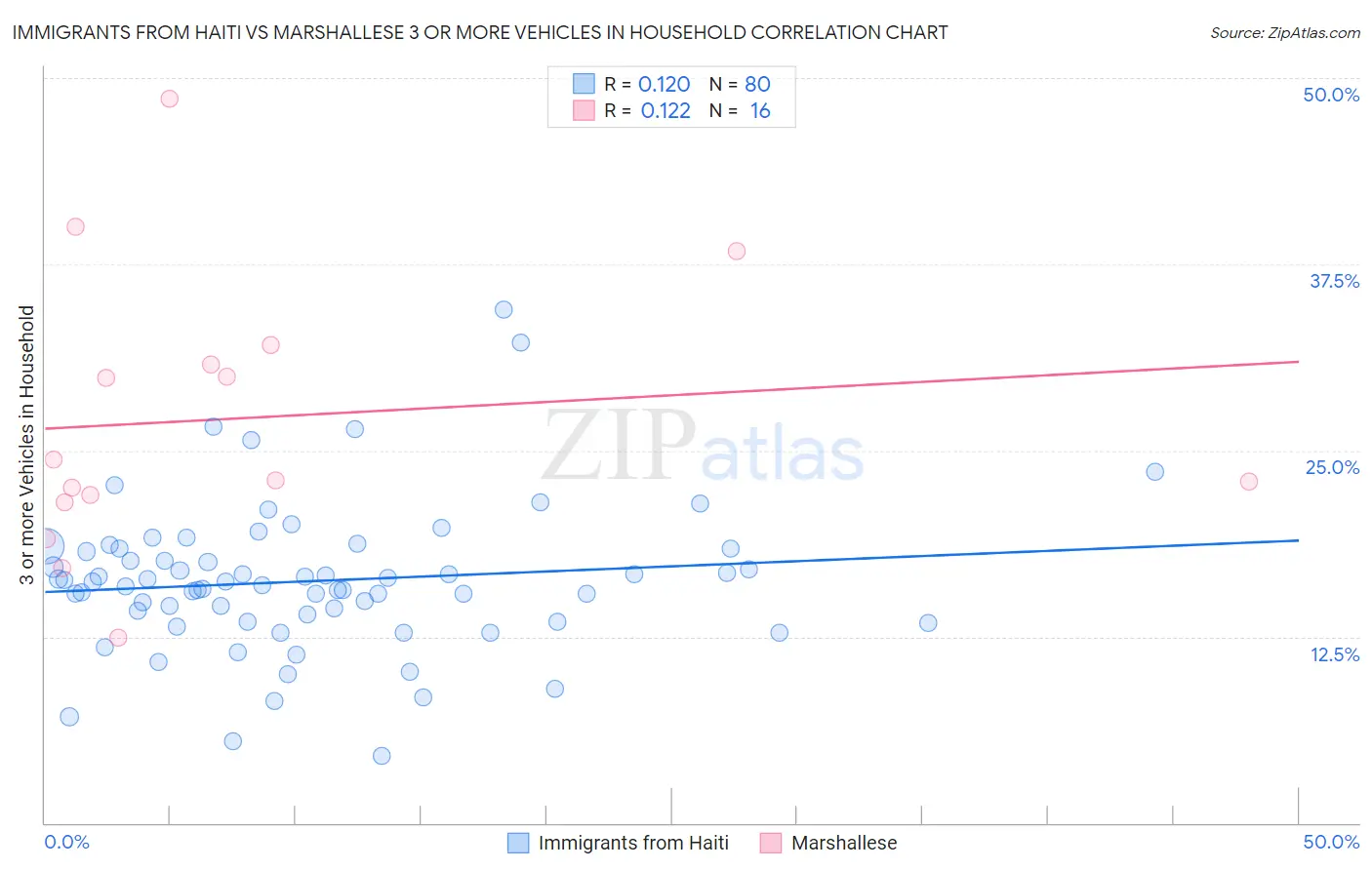 Immigrants from Haiti vs Marshallese 3 or more Vehicles in Household